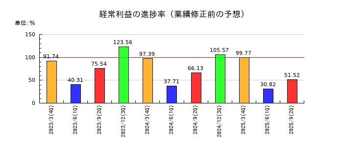 京阪ホールディングスの経常利益の進捗率