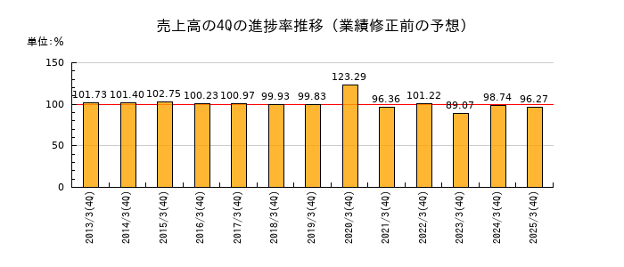 業績修正前の売上高の4Q進捗率推移