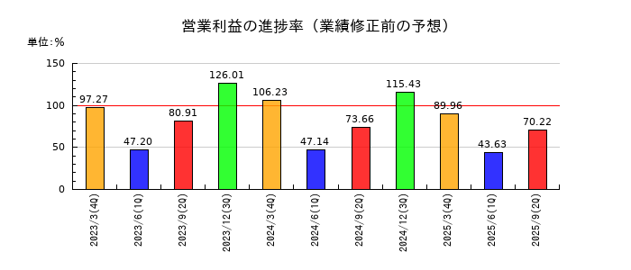 神戸電鉄の営業利益の進捗率