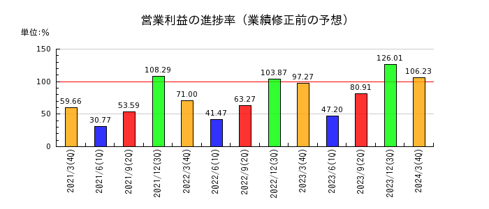 神戸電鉄の営業利益の進捗率