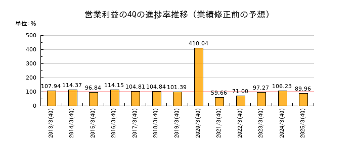 業績修正前の営業利益の4Q進捗率推移