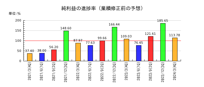 神戸電鉄の純利益の進捗率