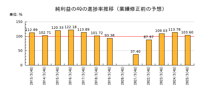 業績修正前の純利益の4Q進捗率推移