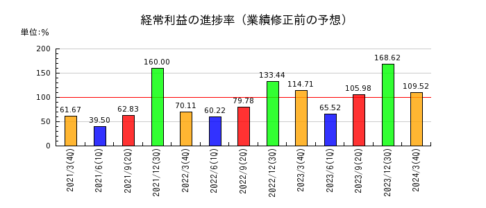神戸電鉄の経常利益の進捗率