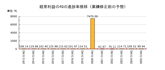 業績修正前の経常利益の4Q進捗率推移