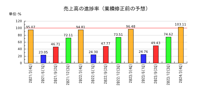 神戸電鉄の売上高の進捗率