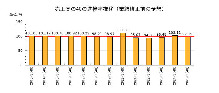 業績修正前の売上高の4Q進捗率推移