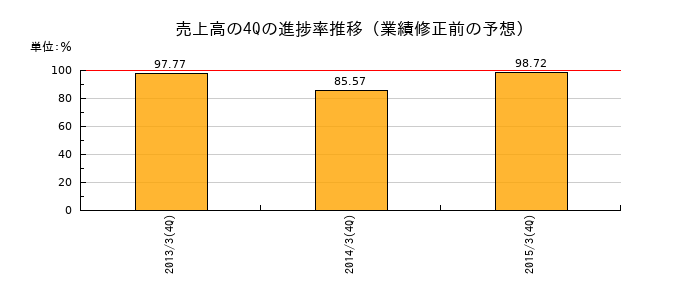 業績修正前の売上高の4Q進捗率推移