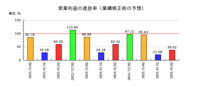 名古屋鉄道の営業利益の進捗率