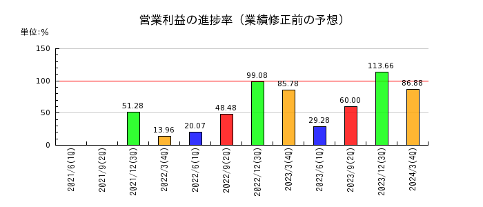 名古屋鉄道の営業利益の進捗率