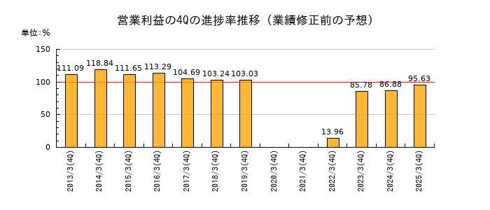 業績修正前の営業利益の4Q進捗率推移