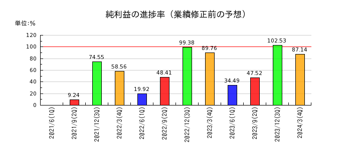 名古屋鉄道の純利益の進捗率