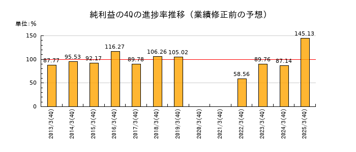 業績修正前の純利益の4Q進捗率推移
