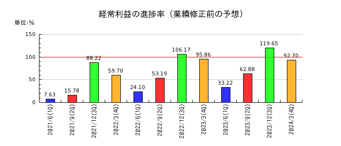 名古屋鉄道の経常利益の進捗率