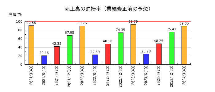 名古屋鉄道の売上高の進捗率