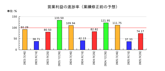 京福電気鉄道の営業利益の進捗率
