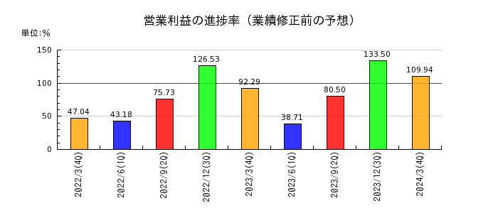 京福電気鉄道の営業利益の進捗率