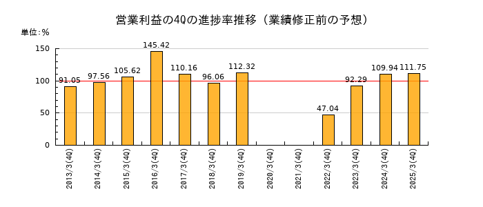 業績修正前の営業利益の4Q進捗率推移