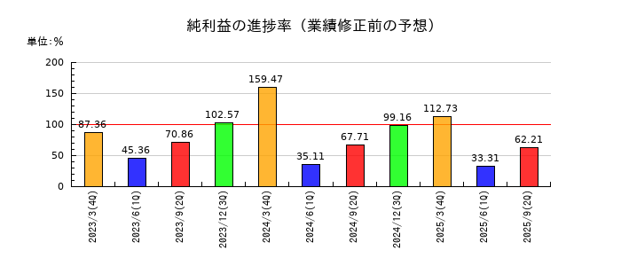 京福電気鉄道の純利益の進捗率