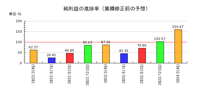 京福電気鉄道の純利益の進捗率