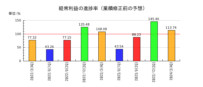 京福電気鉄道の経常利益の進捗率