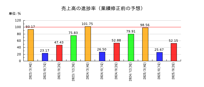 京福電気鉄道の売上高の進捗率
