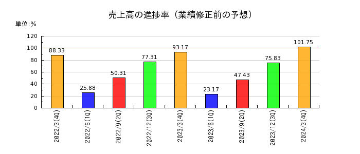 京福電気鉄道の売上高の進捗率