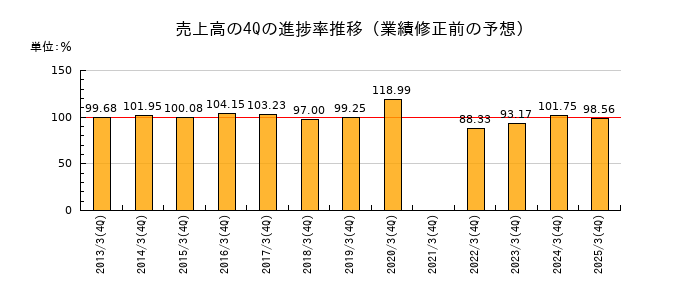 業績修正前の売上高の4Q進捗率推移