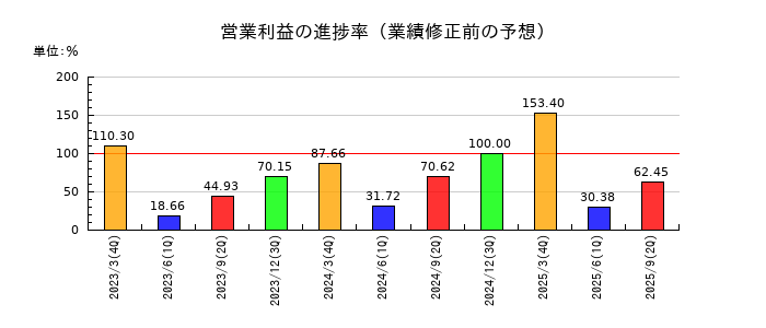 センコン物流の営業利益の進捗率