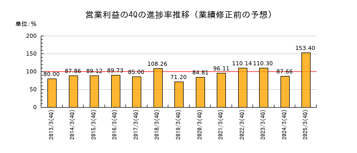 業績修正前の営業利益の4Q進捗率推移