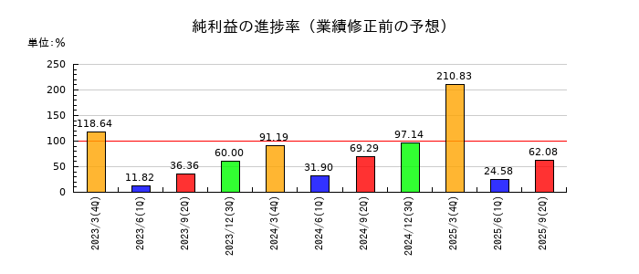 センコン物流の純利益の進捗率