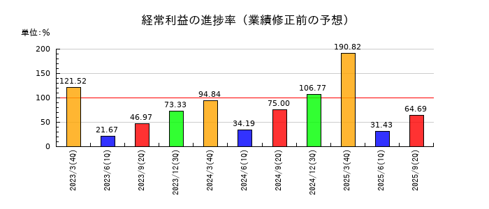 センコン物流の経常利益の進捗率