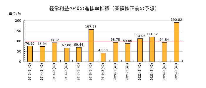 業績修正前の経常利益の4Q進捗率推移