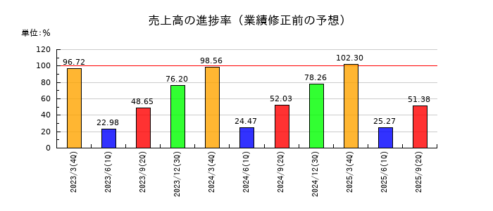センコン物流の売上高の進捗率