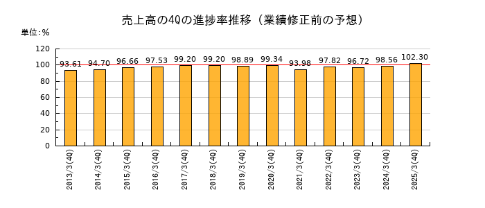業績修正前の売上高の4Q進捗率推移