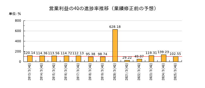 業績修正前の営業利益の4Q進捗率推移