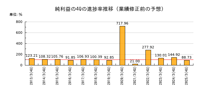 業績修正前の純利益の4Q進捗率推移