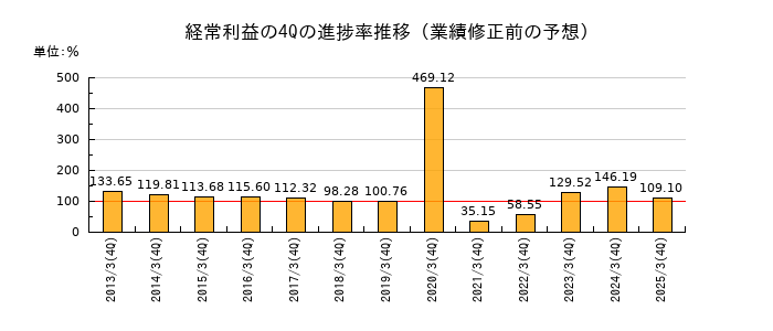 業績修正前の経常利益の4Q進捗率推移