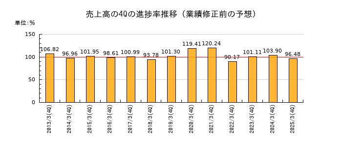 業績修正前の売上高の4Q進捗率推移