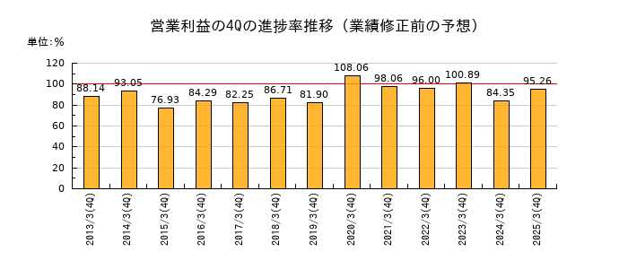 業績修正前の営業利益の4Q進捗率推移
