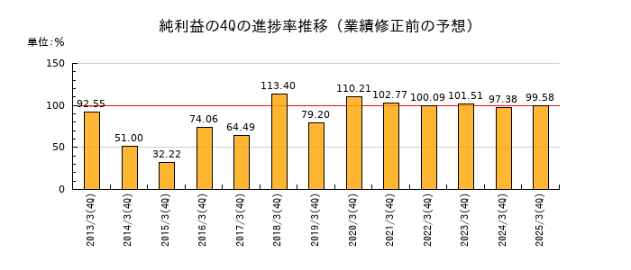 業績修正前の純利益の4Q進捗率推移