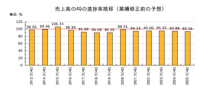 業績修正前の売上高の4Q進捗率推移