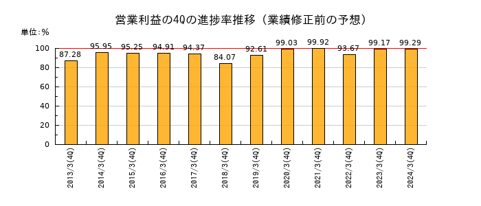 業績修正前の営業利益の4Q進捗率推移