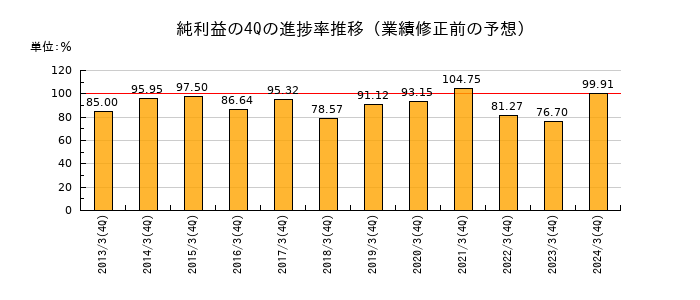 業績修正前の純利益の4Q進捗率推移