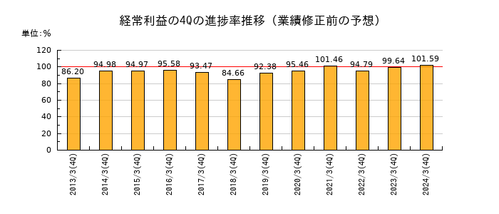 業績修正前の経常利益の4Q進捗率推移
