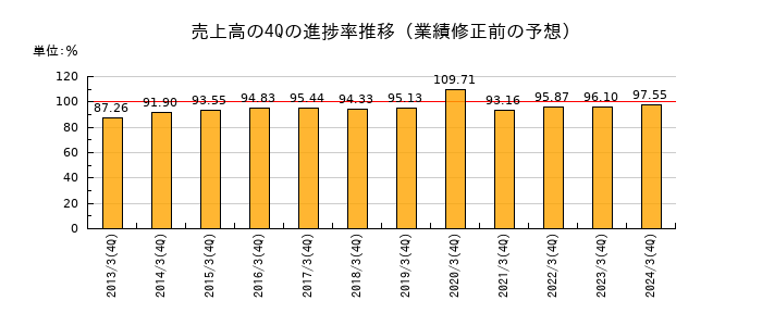 業績修正前の売上高の4Q進捗率推移