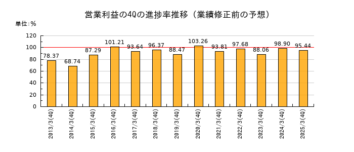 業績修正前の営業利益の4Q進捗率推移