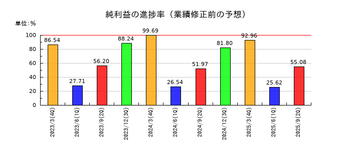 カンダホールディングスの純利益の進捗率