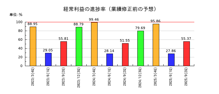カンダホールディングスの経常利益の進捗率