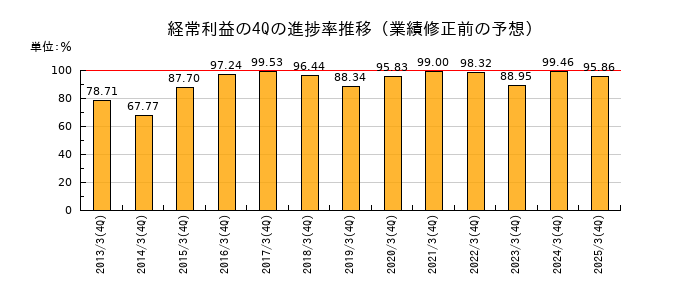 業績修正前の経常利益の4Q進捗率推移